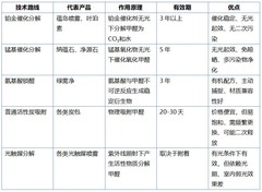 长期有效除甲醛产品怎么选？5款长效除醛喷雾炭包深度测评