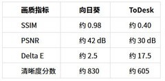 向日葵 vs ToDesk 2026实测：远程开PS大图、剪4K设计党能忍吗？