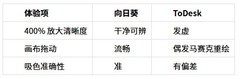 向日葵 vs ToDesk 2026实测：远程开PS大图、剪4K设计党能忍吗？