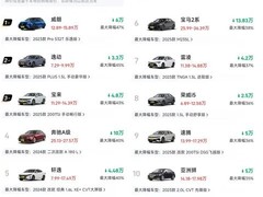 九月燃油轿车掀降价潮，合资自主齐发力