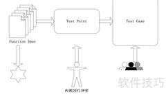 软件测试流程精要