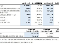 中兴通讯三季报：营收增长净利下滑 研发投入同比减少