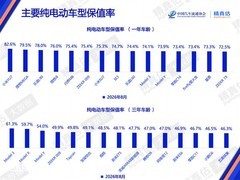 2026年8月保值率报告：小米YU7登纯电榜首，豪华/合资品牌普遍下滑
