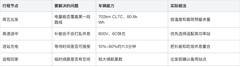 702km续航够不够，至境L7纯电版怎样跑远路