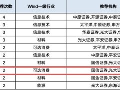 券商3月金股出炉：海尔智家成行业唯一获推荐企业
