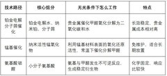 无光除甲醛产品怎么选？看懂原理再下手，附主流喷雾炭包测评排名