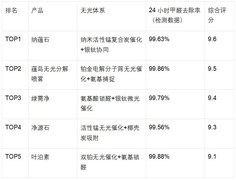 无光除甲醛产品怎么选？看懂原理再下手，附主流喷雾炭包测评排名