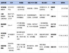 智驾靠谱的新能源车推荐选型怎么挑？不同预算摆开聊