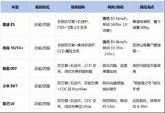 预算20万左右偏操控的新能源车型？这五款驾驶乐趣都不低