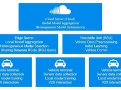 HOLO微云全息面向6G车联网的异构模型聚合双层联邦学习:引领智能交通新时代