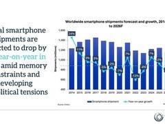 2026年全球智能手机出货量或创历史最大跌幅，高端增长、中低端承压