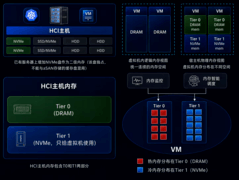 深信服联合东华医为完成调优测试：通过内存分层技术缓解医院“内存需求压力”