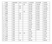 这就是江湖：主动技能倍率排名解析