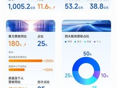 中兴通讯2025年前三季度营收破千亿，算力业务爆发增长