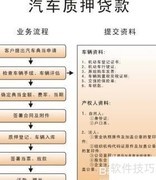 汽车质押贷款关键环节解析