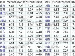 油价大降每升省两毛，加油正当时