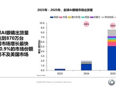 2025年全球AI眼镜出货量暴增322%，Meta主导、中国成第二大市场
