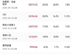 2025国庆档票房破12亿，志愿军领跑市场回暖