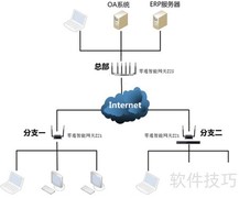 SDN实现分支与总部互联