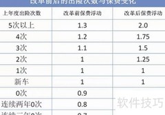 车险出险后保费如何计算