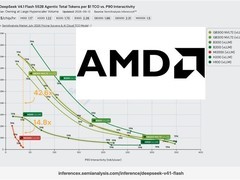 AMD显卡AI实测短板凸显：V4.1 Flash模型下性能落后NVIDIA达42.6倍
