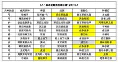 帝国军团罗马：3.1.1竞技场12将配置推荐
