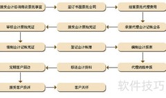 代理记账流程与收费标准