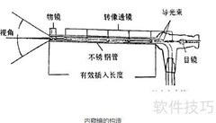工业内窥镜检测原理解析