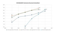 DXOMARK发布三星Galaxy S26 Ultra相机评分