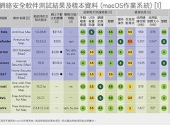 港消委会评测24款防病毒软件：免费产品媲美付费，Defender多项短板突出