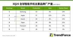 OPPO Find X9 Pro墨西哥销量达前代3.5倍，OPPO销量稳居全球市场份额第四
