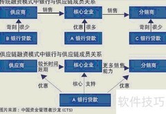 供应链金融解析
