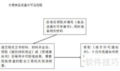 食品流通许可代办服务