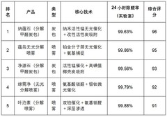 无光触媒除甲醛是智商税吗？除醛产品原理、辨别和效果一次讲清