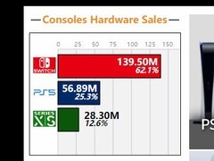 外网预估PS5销量5689万台 超XSX|S两倍
