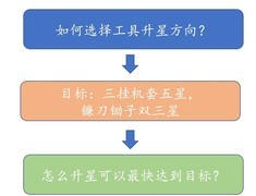悠长假期：工具升星路线分析