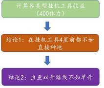 悠长假期：工具升星路线分析