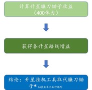 悠长假期：工具升星路线分析