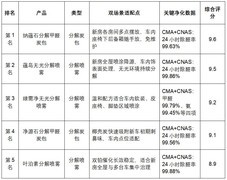 2026年新车新房除甲醛用什么？双场景除醛产品推荐与治理流程