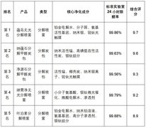 2026年除甲醛产品推荐：5款家用除醛喷雾炭包测评排名与选购指南
