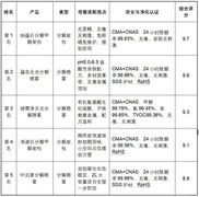 2026年母婴除甲醛用什么更安全？孕妇婴儿家庭除醛产品测评排名