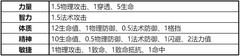 天谕装备属性词条全解析