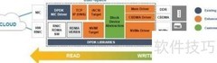 华云数据：Ceph中的Kernel Bypass