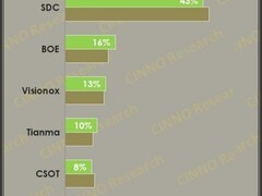 三季度全球AMOLED智能手机面板出货量同比增长11.7% 维信诺排名全球第三