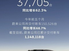 蔚来2026年5月交付37705台创纪录，三品牌齐增ES8、L80、ES9密集交付