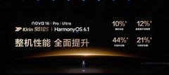 华为 nova 16全系性能公布：麒麟 9010S+7000mAh巨鲸电池加持