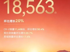 东风本田5月销量增长20%，6月推多重购车权益促消费