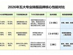 专业除醛产品哪个好？2026五大专业品牌实测+新房急入住安全方案深度解析