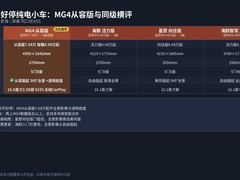 新手想买好开好停的纯电小车，MG4应该选哪个版本？