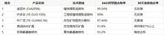 市面上效果最好的除甲醛方法有哪些？国家CMA检测出来的优秀除甲醛产品分类